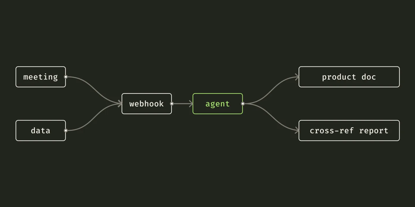 Flow diagram of the same loop at company scale: meeting transcripts and data both trigger a webhook that feeds an agent, which produces a product document and a cross-referenced report.