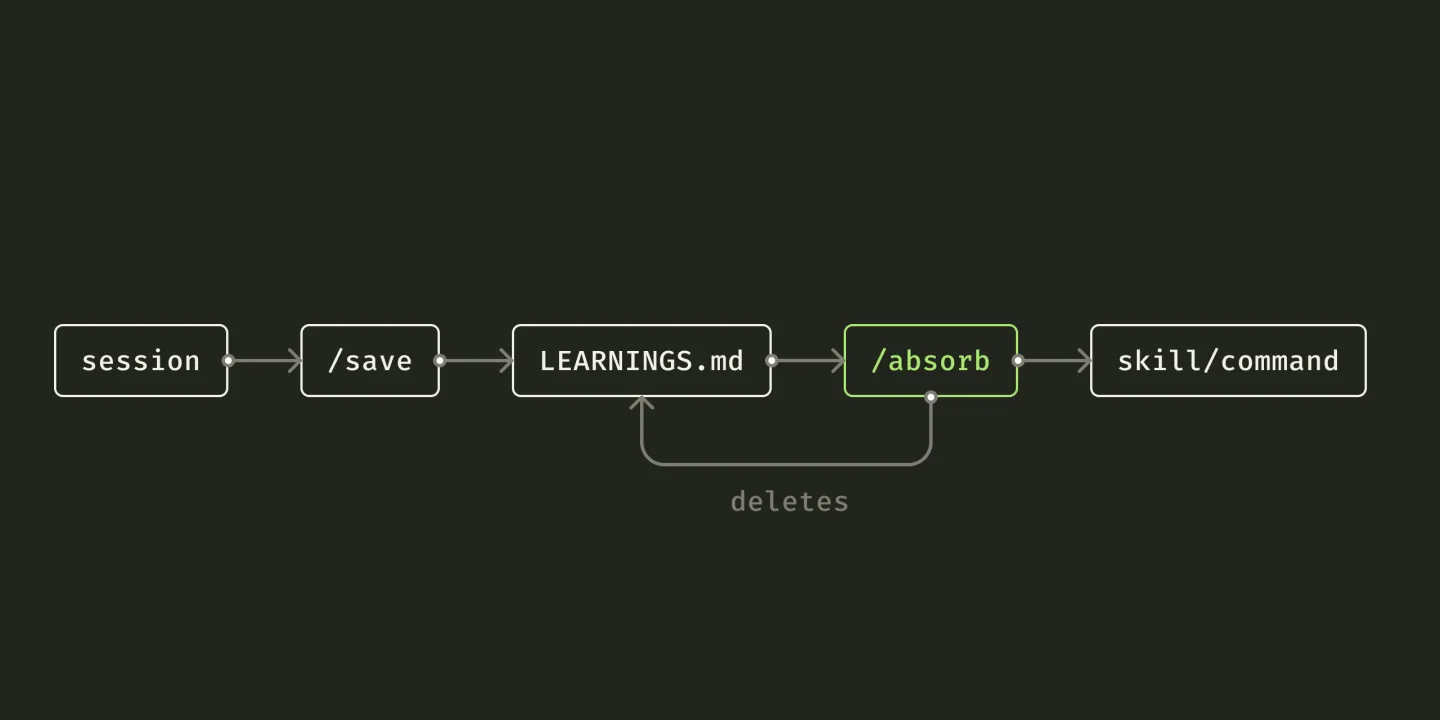 Flow diagram of the personal loop: a session feeds the /save command, which appends to LEARNINGS.md; the /absorb command then reads that file, promotes entries into a skill or command, and deletes the ones it absorbed.